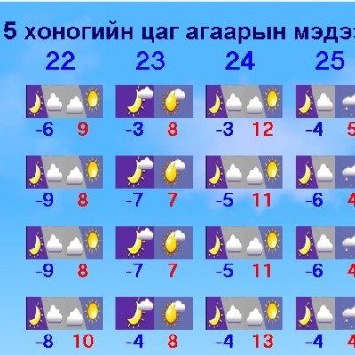 Энэ долоо хоногийн цаг агаарын урьдчилсан мэдээг хүргэж байна. | HuduuMN