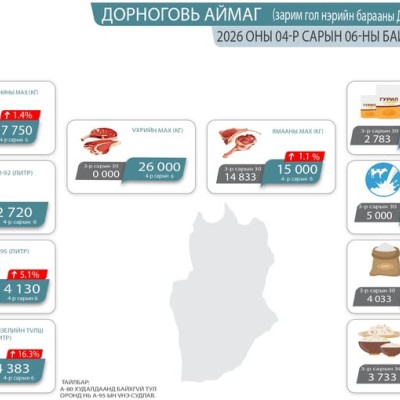 Аймгийн гол нэр төрлийн бараа, бүтээгдэхүүний дундаж үнийг өмнөх долоо хоногтой харьцуулахад  | HuduuMN