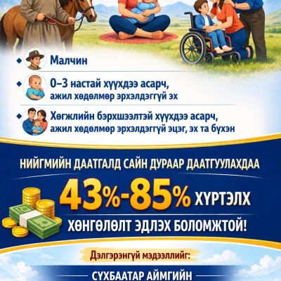 Малчин 0-3 настай хүүхэдээ асарч ажил хөдөлмөр хийдэггүй эх, хөгжлийн бэрхшээлтэй хүүхдээ асарч ажил хөдөлмөр эрхэлдэггүй эцэг эх та бүхэн нийгмийн даатгалд Сайн дураар даатгуулахдаа 43%-85%-ийн хөнгөлөлт эдлэх боломжтой.  | HuduuMN