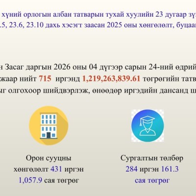 Хувь хүний орлогын албан татварын тухай хуульд заасны дагуу аймгийн Засаг даргын 2026 оны 04 дүгээр сарын 24-ний өдрийн А/212 тоот захирамжаар нийт 715  иргэнд 1,219,263,839.61 төгрөгийн татварын буцаан олголтыг олгохоор шийдвэрлэж, өнөөдөр иргэдийн данса | HuduuMN