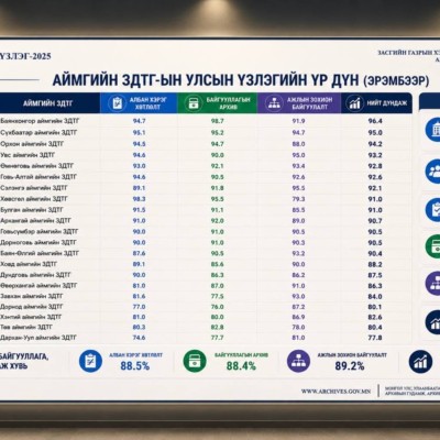 АРХИВ, АЛБАН ХЭРЭГ ХӨТЛӨЛТ, АЖЛЫН ЗОХИОН БАЙГУУЛАЛТЫН УЛСЫН ҮЗЛЭГТ БАЯНХОНГОР АЙМГИЙН ЗДТГ 1-Р БАЙРТ, ИТХ 3-Р БАЙРТ ТУС ТУС ШАЛГАРЛАА | HuduuMN