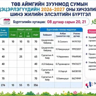 Төв аймгийн Зуунмод сумын цэцэрлэгүүдийн 2026-2027 оны хичээлийн шинэ жилийн элсэлтийн бүртгэл 08 дугаар сарын 20, 21-ний өдөр явагдана. | HuduuMN