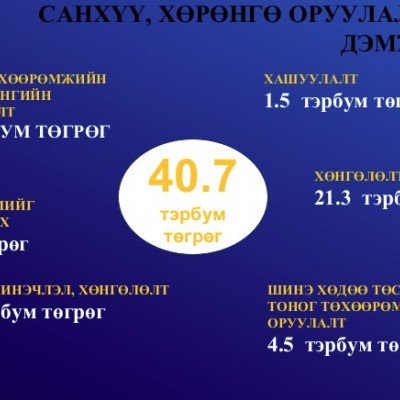 ГАЗАР ТАРИАЛАНГИЙН САЛБАРТ УЛС, АЙМГИЙН 40.7 ТЭРБУМ ТӨГРӨГИЙН САНХҮҮ, ХӨРӨНГӨ ОРУУЛАЛТААР ДЭМЖЛЭГ ҮЗҮҮЛЛЭЭ | HuduuMN