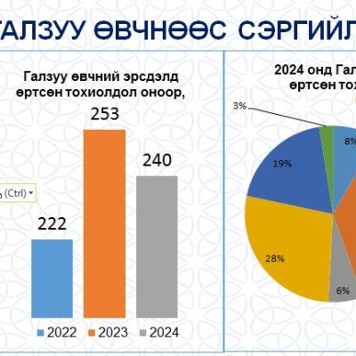 2024 ОНД 240 ХҮН ГАЛЗУУГИЙН ЭРСДЭЛД ӨРТСӨНӨӨС 50% НЬ 0-19 НАСНЫ ХҮҮХДҮҮД БАЙЖЭЭ. | HuduuMN