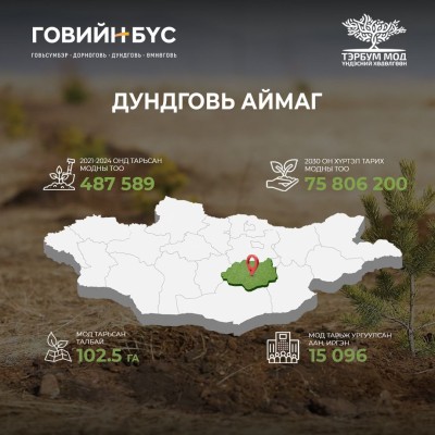 ГОВЬЧУУД 200 САЯ МОД ТАРИНА  Говийн 4 аймаг өнөөдрийн байдлаар 3.4 сая мод тариад байна. Тэрбум модны 20 хувь нь буюу 5 мод тутмын нэг нь говьд ургана. 2030 он гэхэд говийн бүсийн 4 аймаг 200 сая мод тарина. | HuduuMN