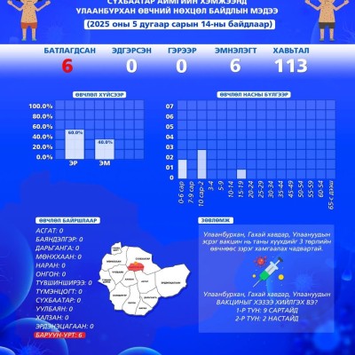  Нөхцөл байдлын мэдээлэл:    УЛААНБУРХАН ӨВЧНИЙ 6 ТОХИОЛДОЛ БАТЛАГДЛАА.  - Улаанбурханы өвчлөл дэгдэлт хэлбэрээр бүртгэгдэж 2025 оны 05-р сарын 14-ны өдрийн байдлаар лабораториор 6 ТОХИОЛДОЛ БАТЛАГДЛАА. - Иймд халуурах, тууралт гарах, ханиалгах, нус гоожи | HuduuMN