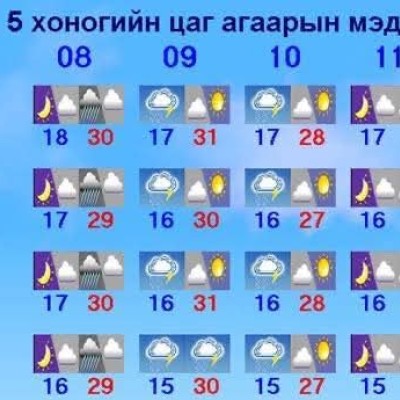 Ихэнх нутгаар аагим халуун өдрүүд үргэлжилнэ. | HuduuMN