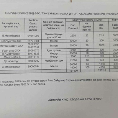  Дорнод Аймгийн хэмжээнд өвс, тэжээл борлуулах иргэн, аж ахуйн нэгжийн судалгаа | HuduuMN