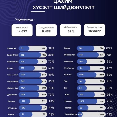 ЦАХИМААР ГАРГАСАН ХҮСЭЛТИЙН ШИЙДВЭРЛЭЛТИЙН ЯВЦ | HuduuMN