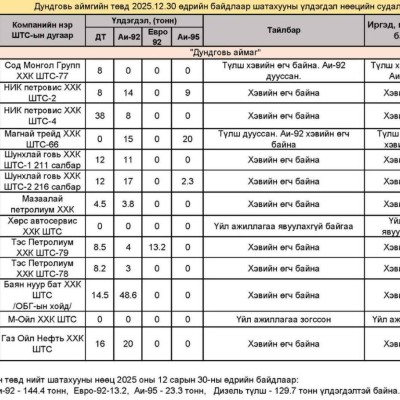 ДУНДГОВЬ АЙМГИЙН ТӨВИЙН ШАТАХУУН ТҮГЭЭЛТИЙН МЭДЭЭЛЭЛ  Аймгийн төвийн шатахуун түгээлт 2025 оны 12 сарын 30-ны өдрийн байдлаар | HuduuMN