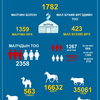 УВС АЙМГИЙН УЛААНГОМ СУМЫН 2025 ОНЫ ЖИЛ ЭЦСИЙН МАЛ ТООЛЛОГЫН ДҮН МЭДЭЭ   | HuduuMN